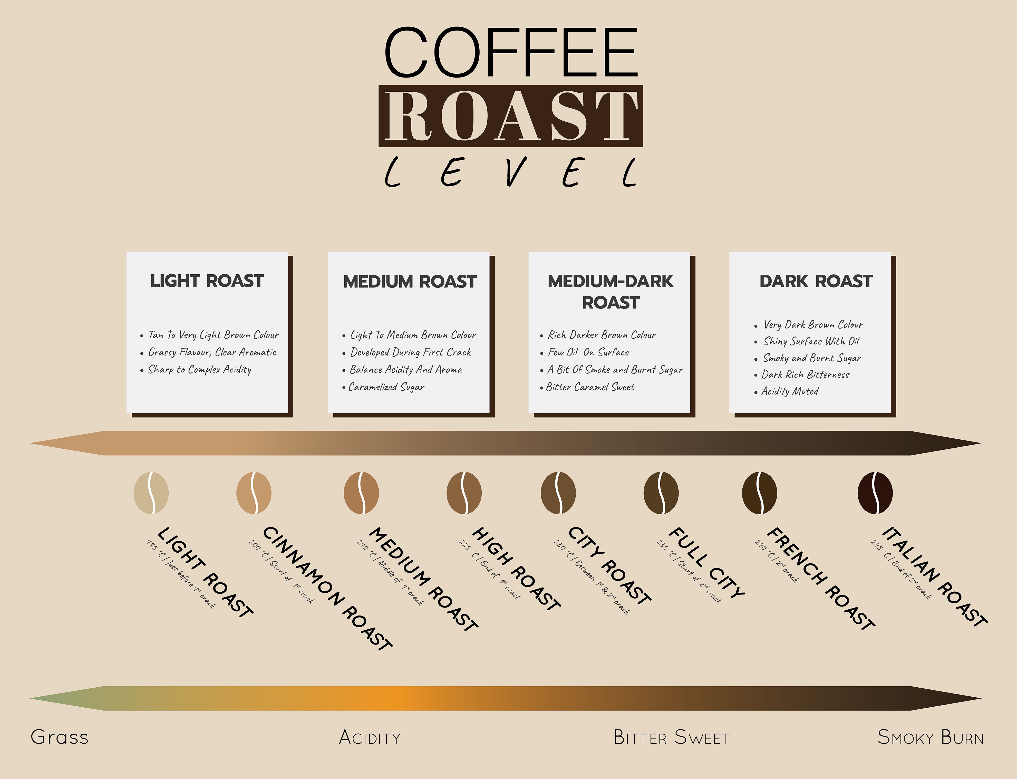 Coffee Roasting Levels - Gridlock Coffee Roasters